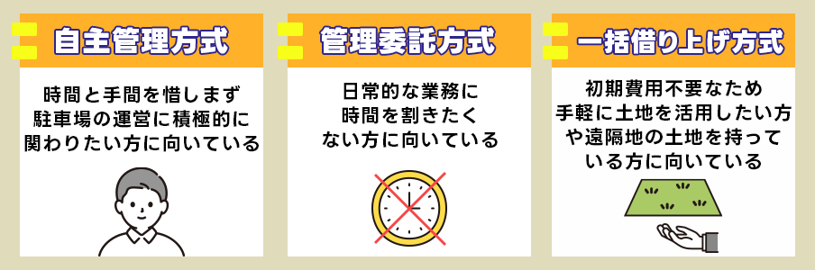 コインパーキングの運営方式