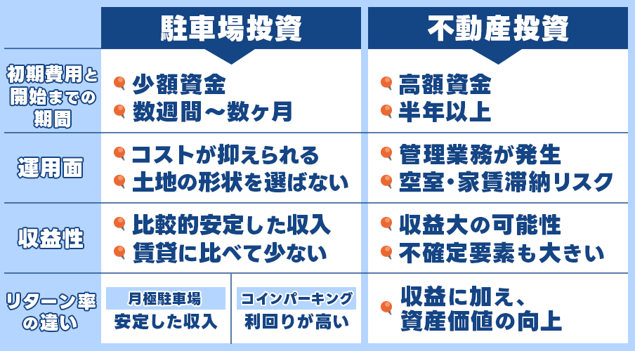 駐車場投資と不動産投資の違い